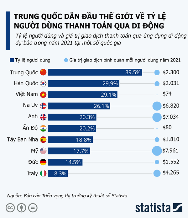 Thanh toán di động Việt Nam xếp thứ 3 thế giới về tỷ lệ người dùng