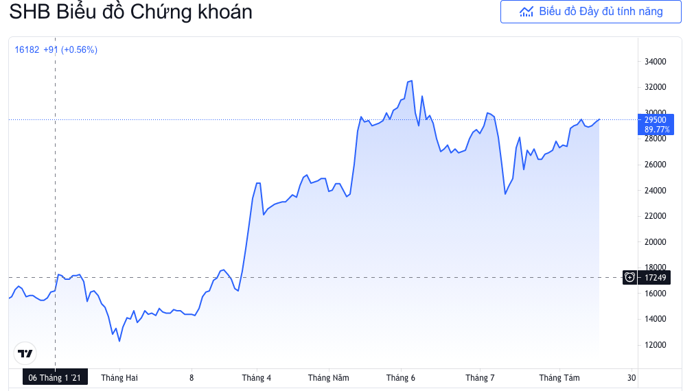 Em dâu Phó Tổng giám đốc một ngân hàng bị xử phạt vì mua cổ phiếu không báo cáo