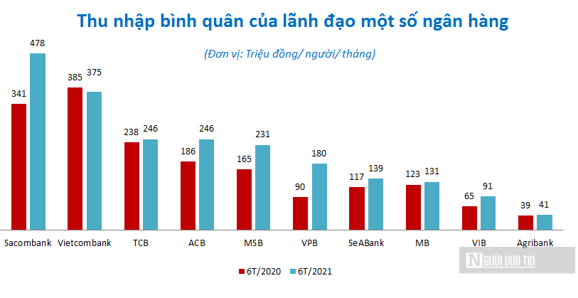 Thu nhập bình quân của lãnh đạo các ngân hàng tăng cao