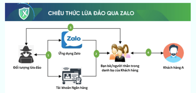 Nhiều người bị lừa mất tiền qua Zalo, các ngân hàng liên tục cảnh báo