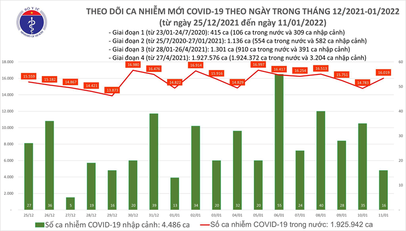 Tối 11 1 thêm 16 035 ca COVID-19, Hà Nội tiếp tục nhiều nhất cả nước