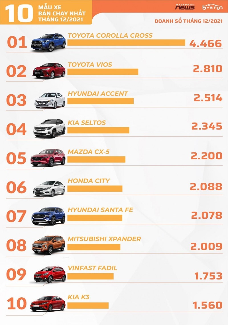 10 ôtô bán chạy nhất tháng 12 2021 Toyota Corolla Cross vững vàng ngôi đầu